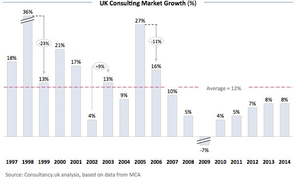 UK Consulting Market Growth
